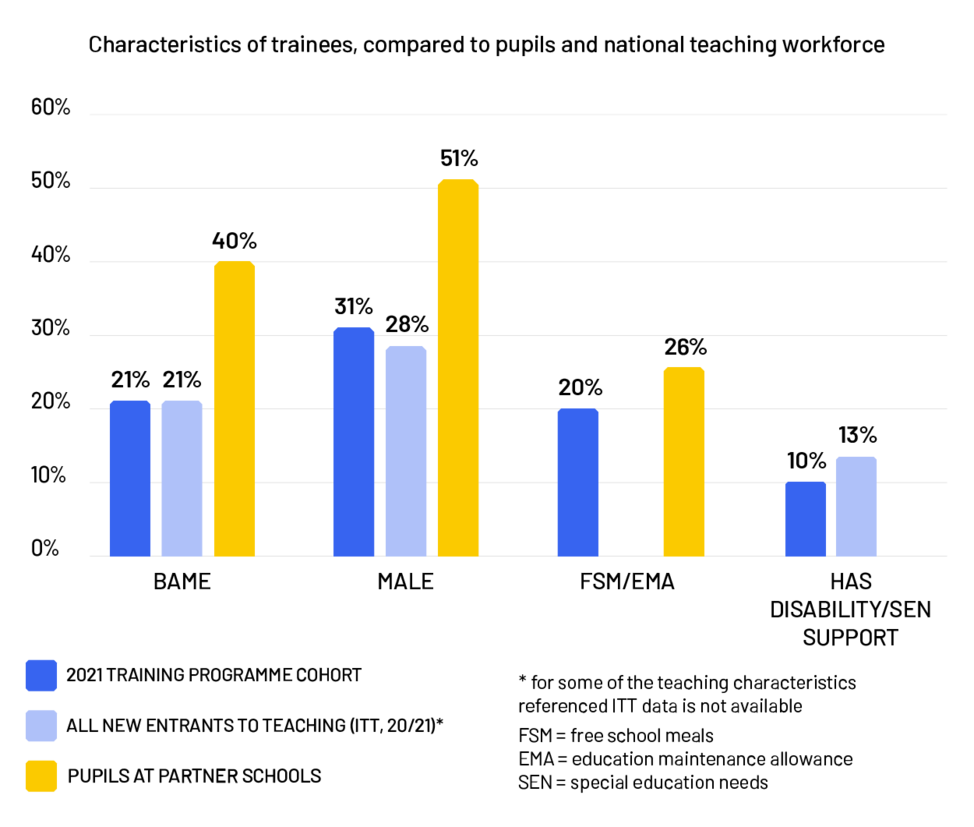Characteristics of trainees, compared to pupils and national teaching workforce 2021/22