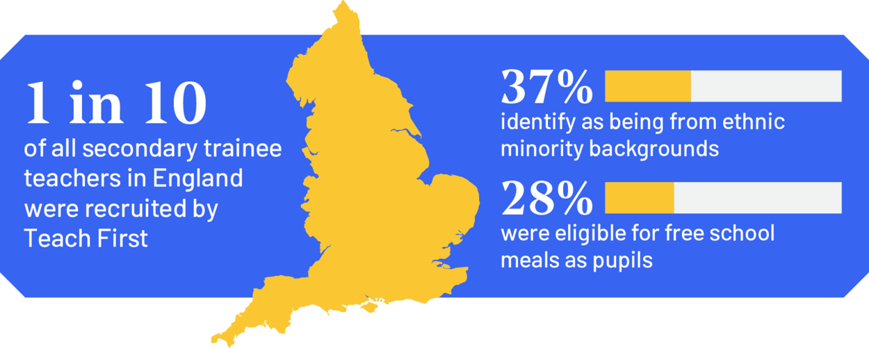 Infographic showing Teach First's impact: 1 in 10 secondary trainee teachers in England were recruited by Teach First. 37% identify as being from ethnic minority backgrounds, and 28% were eligible for free school meals as pupils. A yellow map of England is included on the left.