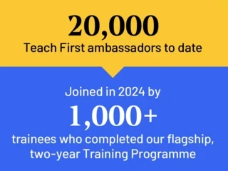 Infographic showing Teach First's impact: 20,000 ambassadors to date, joined in 2024 by 1,000+ trainees who completed the flagship two-year Training Programme.